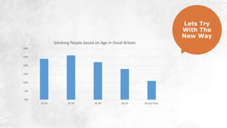0%
5%
10%
15%
20%
25%
30%
16-24 25-34 35-49 50-59 60 and over
Smoking People based on Age in Great Britain
Lets Try
With The
New Way
 
