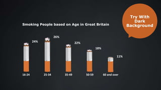 Smoking People based on Age in Great Britain
24%
26%
22%
18%
11%
16-24 25-34 35-49 50-59 60 and over
Try With
Dark
Background
 