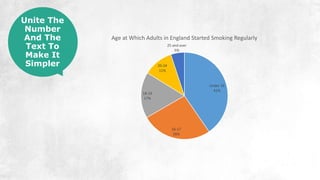 Under 16
41%
16-17
26%
18-19
17%
20-24
11%
25 and over
5%
Age at Which Adults in England Started Smoking Regularly
Unite The
Number
And The
Text To
Make It
Simpler
 