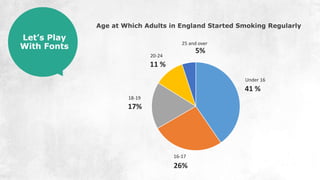 Age at Which Adults in England Started Smoking Regularly
41 %
26%
17%
11 %
5%
Under 16
16-17
18-19
20-24
25 and over
Let’s Play
With Fonts
 