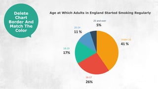 Age at Which Adults in England Started Smoking Regularly
41 %
26%
17%
11 %
5%
Under 16
16-17
18-19
20-24
25 and over
Delete
Chart
Border And
Match The
Color
 