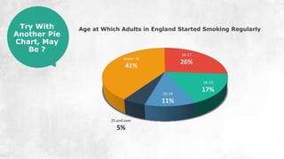 Under 16
41%
16-17
26%
18-19
17%20-24
11%
25 and over
5%
Age at Which Adults in England Started Smoking RegularlyTry With
Another Pie
Chart, May
Be ?
 