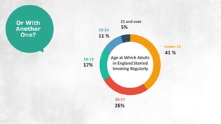 41 %
26%
17%
11 %
5%
Under 16
16-17
18-19
20-24
25 and over
Age at Which Adults
in England Started
Smoking Regularly
Or With
Another
One?
 