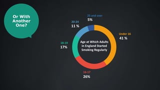 41 %
26%
17%
11 %
5%
Under 16
16-17
18-19
20-24
25 and over
Age at Which Adults
in England Started
Smoking Regularly
Or With
Another
One?
 