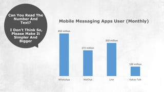 450 million
272 million
350 million
100 million
WhatsApp WeChat Line Kakao Talk
Mobile Messaging Apps User (Monthly)
Can You Read The
Number And
Text?
I Don’t Think So,
Please Make It
Simpler And
Bigger
 