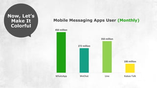 450 million
272 million
350 million
100 million
WhatsApp WeChat Line Kakao Talk
Mobile Messaging Apps User (Monthly)
Now, Let’s
Make It
Colorful
 