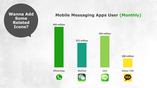 450 million
272 million
350 million
100 million
WhatsApp WeChat Line Kakao Talk
Mobile Messaging Apps User (Monthly)Wanna Add
Some
Related
Icons?
 