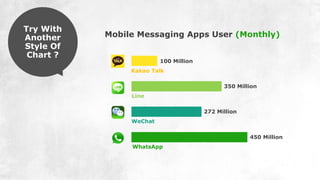 Mobile Messaging Apps User (Monthly)
100 Million
350 Million
272 Million
450 Million
Kakao Talk
Line
WeChat
WhatsApp
Try With
Another
Style Of
Chart ?
 