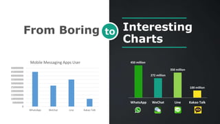 Interesting
Charts
toFrom Boring
450 million
272 million
350 million
100 million
WhatsApp WeChat Line Kakao Talk
0
50000000
100000000
150000000
200000000
250000000
300000000
350000000
400000000
450000000
500000000
WhatsApp WeChat Line Kakao Talk
Mobile Messaging Apps User
 