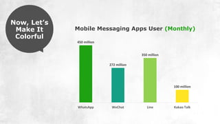 450 million
272 million
350 million
100 million
WhatsApp WeChat Line Kakao Talk
Mobile Messaging Apps User (Monthly)Wanna ...