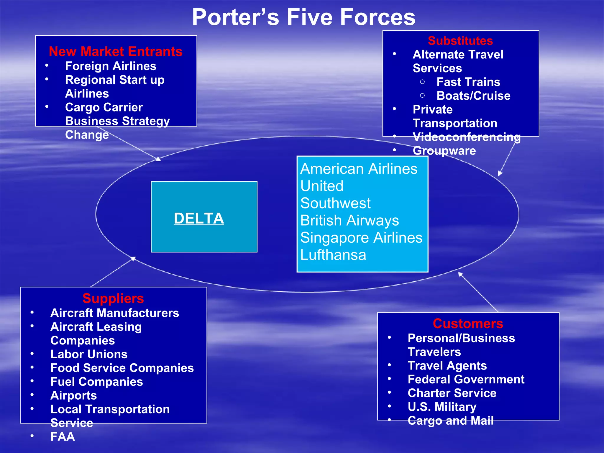 New Market Entrants Foreign Airlines  Regional Start up Airlines  Cargo Carrier Business Strategy Change Substitutes Alternate Travel Services  Fast Trains  Boats/Cruise  Private Transportation Videoconferencing  Groupware Suppliers Aircraft Manufacturers  Aircraft Leasing Companies  Labor Unions  Food Service Companies  Fuel Companies Airports  Local Transportation Service  FAA Customers Personal/Business Travelers Travel Agents  Federal Government Charter Service  U.S. Military  Cargo and Mail Porter’s Five Forces  DELTA American Airlines  United  Southwest British Airways Singapore Airlines Lufthansa 