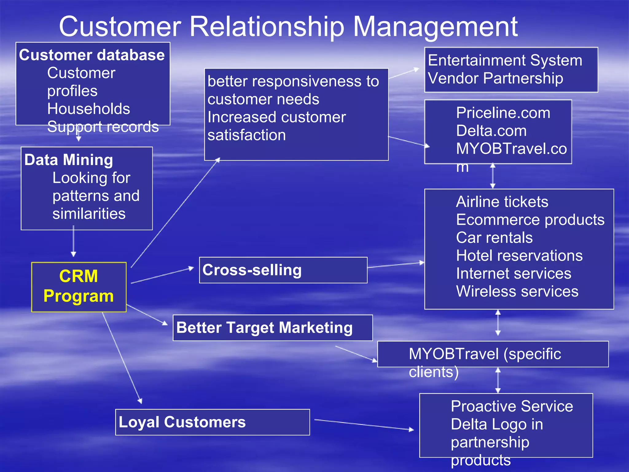 Customer Relationship Management Customer database Customer profiles Households Support records Data Mining Looking for patterns and similarities Cross-selling Better Target Marketing Loyal Customers CRM Program Entertainment System Vendor Partnership Airline tickets Ecommerce products Car rentals Hotel reservations Internet services Wireless services MYOBTravel (specific clients) Proactive Service Delta Logo in partnership products Priceline.com Delta.com MYOBTravel.com better responsiveness to customer needs Increased customer satisfaction 
