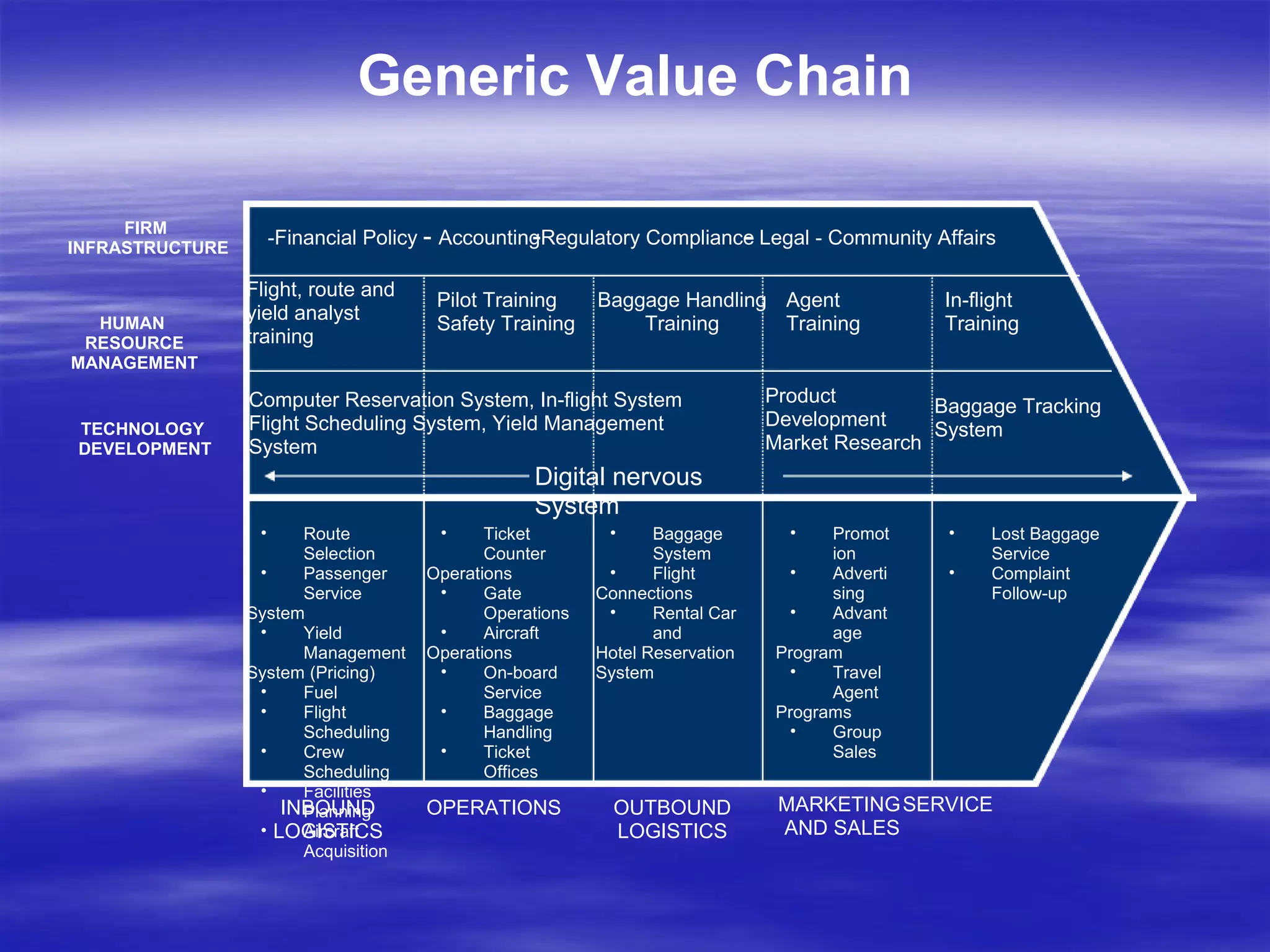 Generic Value Chain INBOUND LOGISTICS OPERATIONS OUTBOUND LOGISTICS MARKETING  AND SALES SERVICE TECHNOLOGY  DEVELOPMENT HUMAN   RESOURCE MANAGEMENT FIRM  INFRASTRUCTURE -Financial Policy  -  Accounting - Regulatory Compliance -  Legal - Community Affairs Pilot Training Safety Training Agent  Training In-flight Training Baggage Tracking System Promotion Advertising Advantage  Program Travel Agent Programs Group Sales Ticket Counter Operations Gate Operations Aircraft  Operations On-board Service Baggage Handling Ticket Offices Route Selection Passenger Service System Yield Management System (Pricing) Fuel  Flight Scheduling Crew Scheduling Facilities Planning Aircraft Acquisition Product  Development Market Research Lost Baggage Service Complaint Follow-up Baggage System Flight  Connections Rental Car and Hotel Reservation System Computer Reservation System, In-flight System Flight Scheduling System, Yield Management System Baggage Handling Training Flight, route and yield analyst training Digital nervous System 