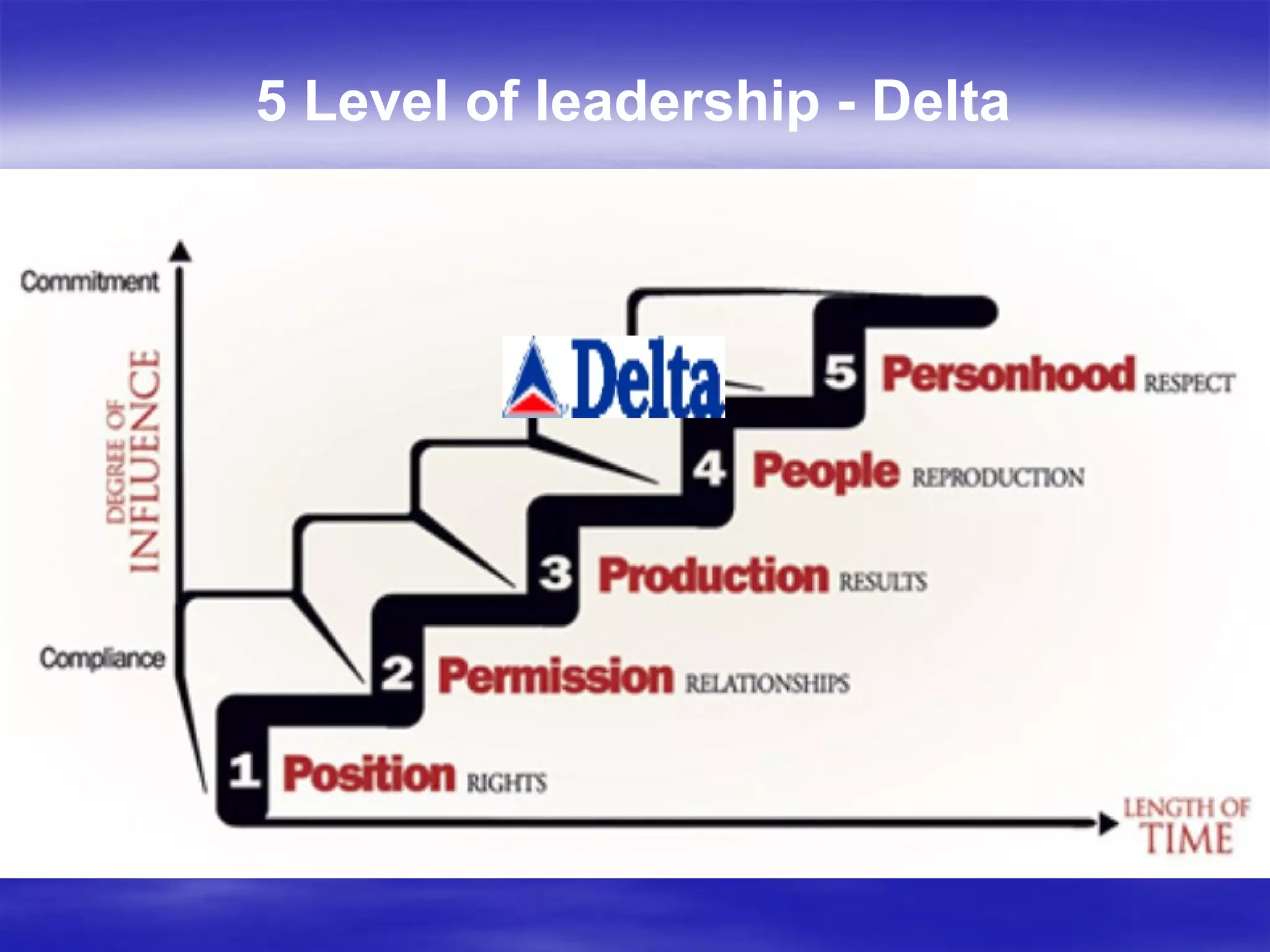 5 Level of leadership - Delta 