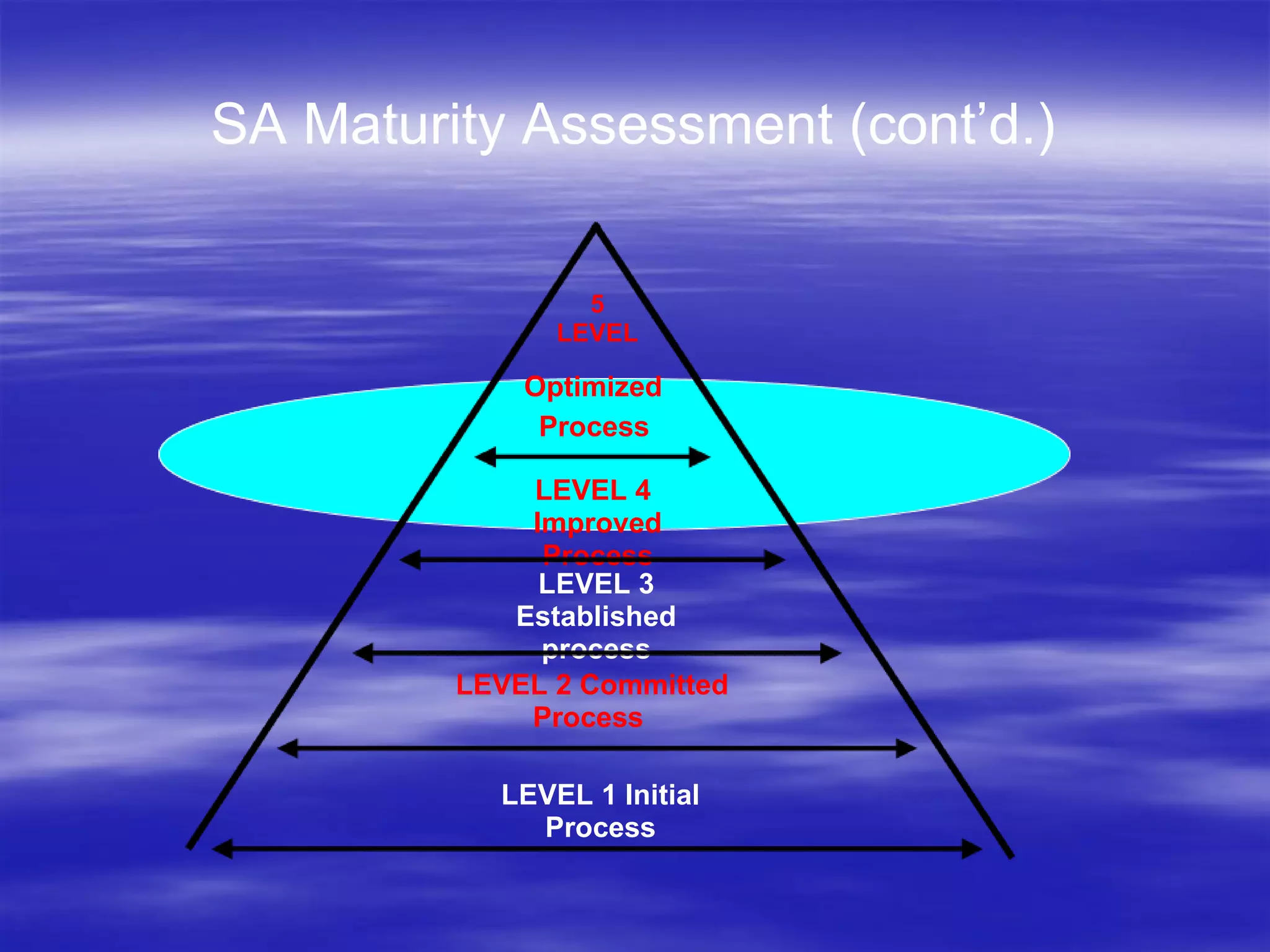 SA Maturity Assessment (cont’d.) LEVEL 1 Initial Process LEVEL 2 Committed Process   LEVEL 3 Established process LEVEL 4   Improved Process 5 LEVEL Optimized Process   