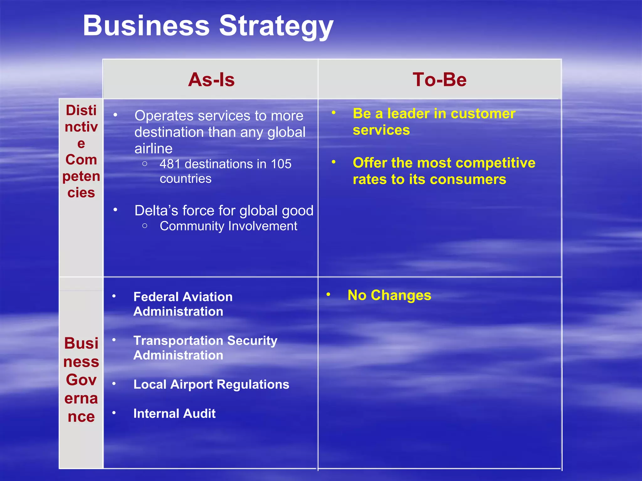 Business Strategy Operates services to more destination than any global airline 481 destinations in 105 countries Delta’s force for global good Community Involvement Distinctive Competencies No Changes Business Governance To-Be As-Is Be a leader in customer services Offer the most competitive rates to its consumers Federal Aviation Administration Transportation Security  Administration  Local Airport Regulations Internal Audit 