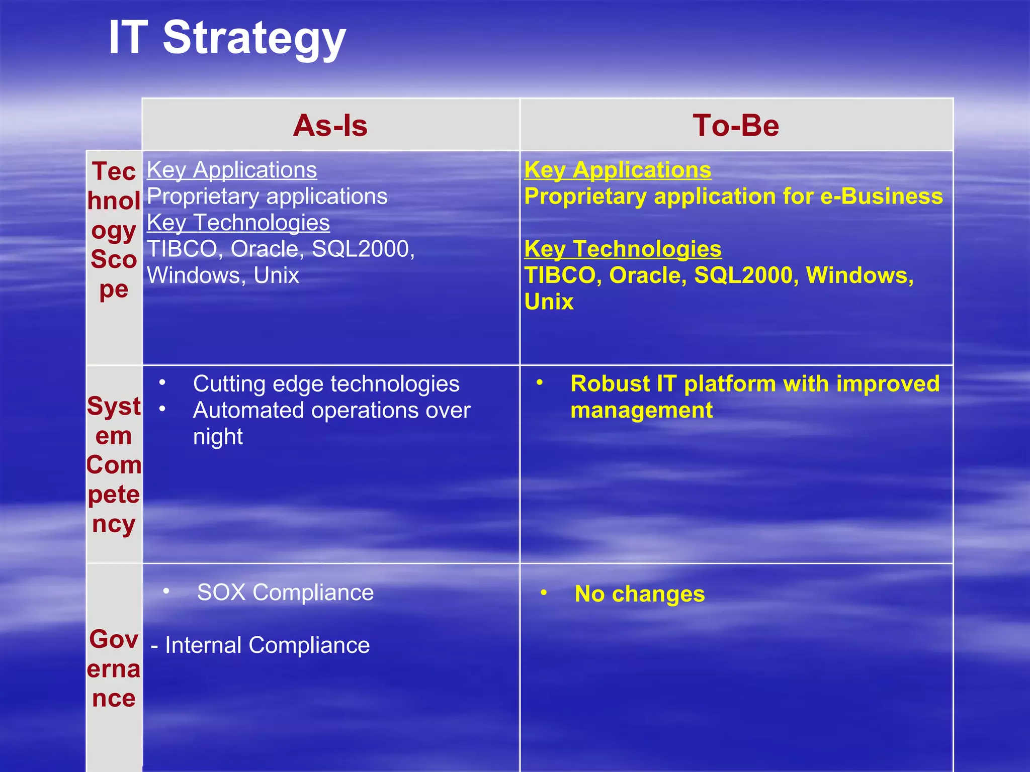 IT Strategy Governance Key Applications Proprietary application for e-Business Key Technologies TIBCO, Oracle, SQL2000, Windows, Unix Key Applications Proprietary applications Key Technologies TIBCO, Oracle, SQL2000, Windows, Unix Technology Scope Robust IT platform with improved management Cutting edge technologies Automated operations over night System Competency To-Be As-Is SOX Compliance - Internal Compliance No changes 