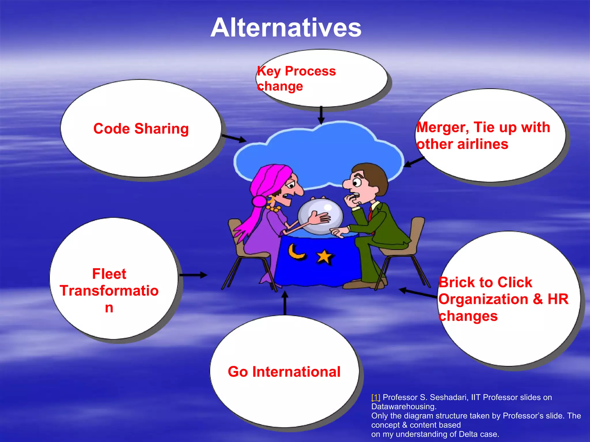 Alternatives Key Process change Code Sharing Go   International Brick to Click Organization & HR changes Merger, Tie up with other airlines [1]  Professor S. Seshadari, IIT Professor slides on Datawarehousing.  Only the diagram structure taken by Professor’s slide. The concept & content based  on my understanding of Delta case. Fleet Transformation 