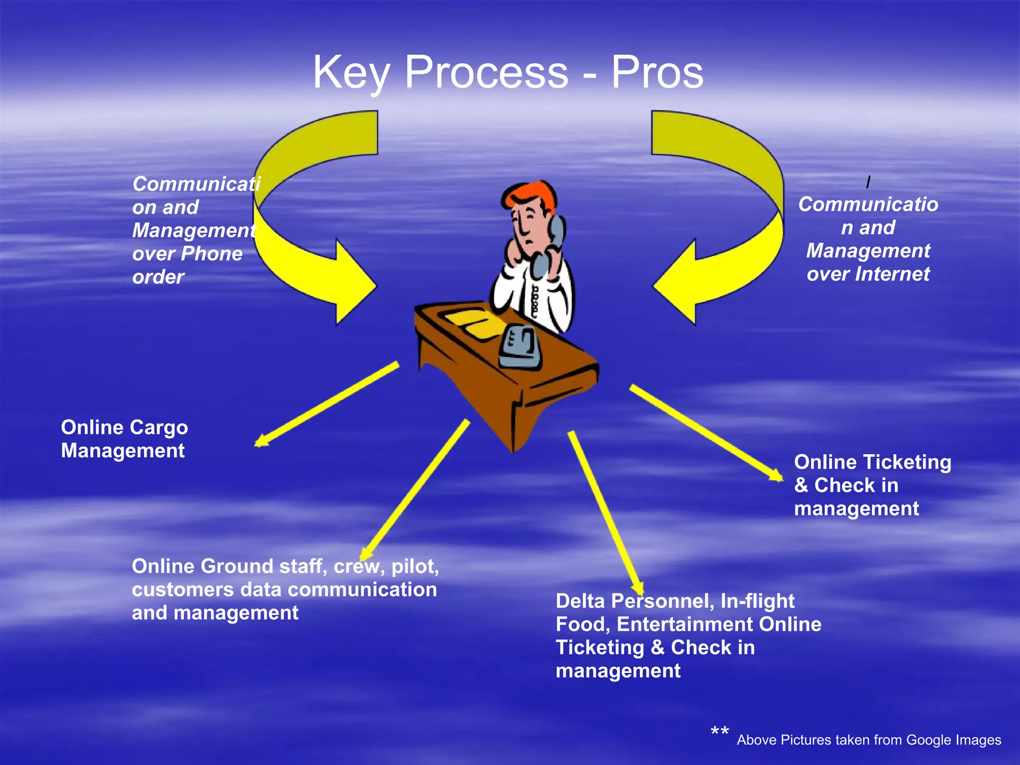 Key Process - Pros Online Cargo Management Online Ground staff, crew, pilot, customers data communication and management Online Ticketing & Check in   management Delta Personnel, In-flight Food, Entertainment   Online Ticketing & Check in management I  Communication and Management over Internet Communication and Management over Phone order **  Above Pictures taken from Google Images 