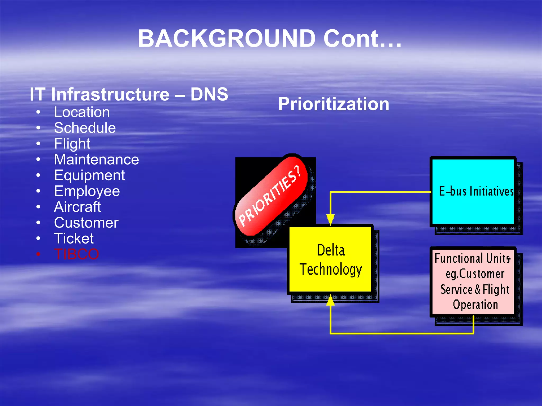 IT Infrastructure – DNS   Location Schedule Flight Maintenance Equipment Employee Aircraft Customer Ticket TIBCO BACKGROUND Cont… Prioritization 