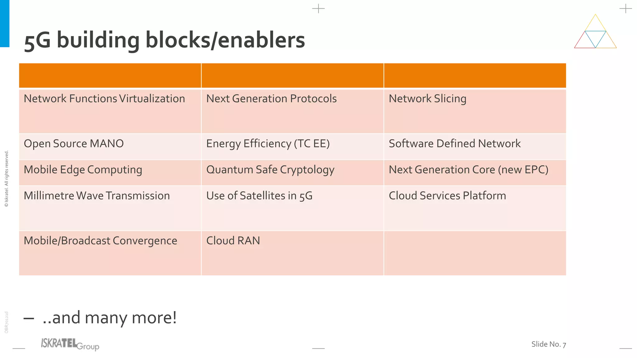 ©Iskratel.Allrightsreserved.OBR70121d
Slide No. 7
5G building blocks/enablers
– ..and many more!
Network FunctionsVirtualization Next Generation Protocols Network Slicing
Open Source MANO Energy Efficiency (TC EE) Software Defined Network
Mobile Edge Computing Quantum Safe Cryptology Next Generation Core (new EPC)
MillimetreWaveTransmission Use of Satellites in 5G Cloud Services Platform
Mobile/Broadcast Convergence Cloud RAN
 