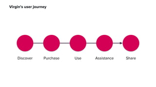 Virgin’s user journey
Discover Purchase Use Assistance Share
 
