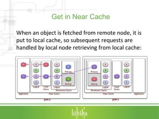 Get in Near Cache 
When an object is fetched from remote node, it is 
put to local cache, so subsequent requests are 
hand...