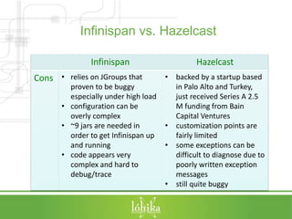 Infinispan vs. Hazelcast 
Infinispan Hazelcast 
Cons • relies on JGroups that 
proven to be buggy 
especially under high load 
• configuration can be 
overly complex 
• ~9 jars are needed in 
order to get Infinispan up 
and running 
• code appears very 
complex and hard to 
debug/trace 
• backed by a startup based 
in Palo Alto and Turkey, 
just received Series A 2.5 
M funding from Bain 
Capital Ventures 
• customization points are 
fairly limited 
• some exceptions can be 
difficult to diagnose due to 
poorly written exception 
messages 
• still quite buggy 
 
