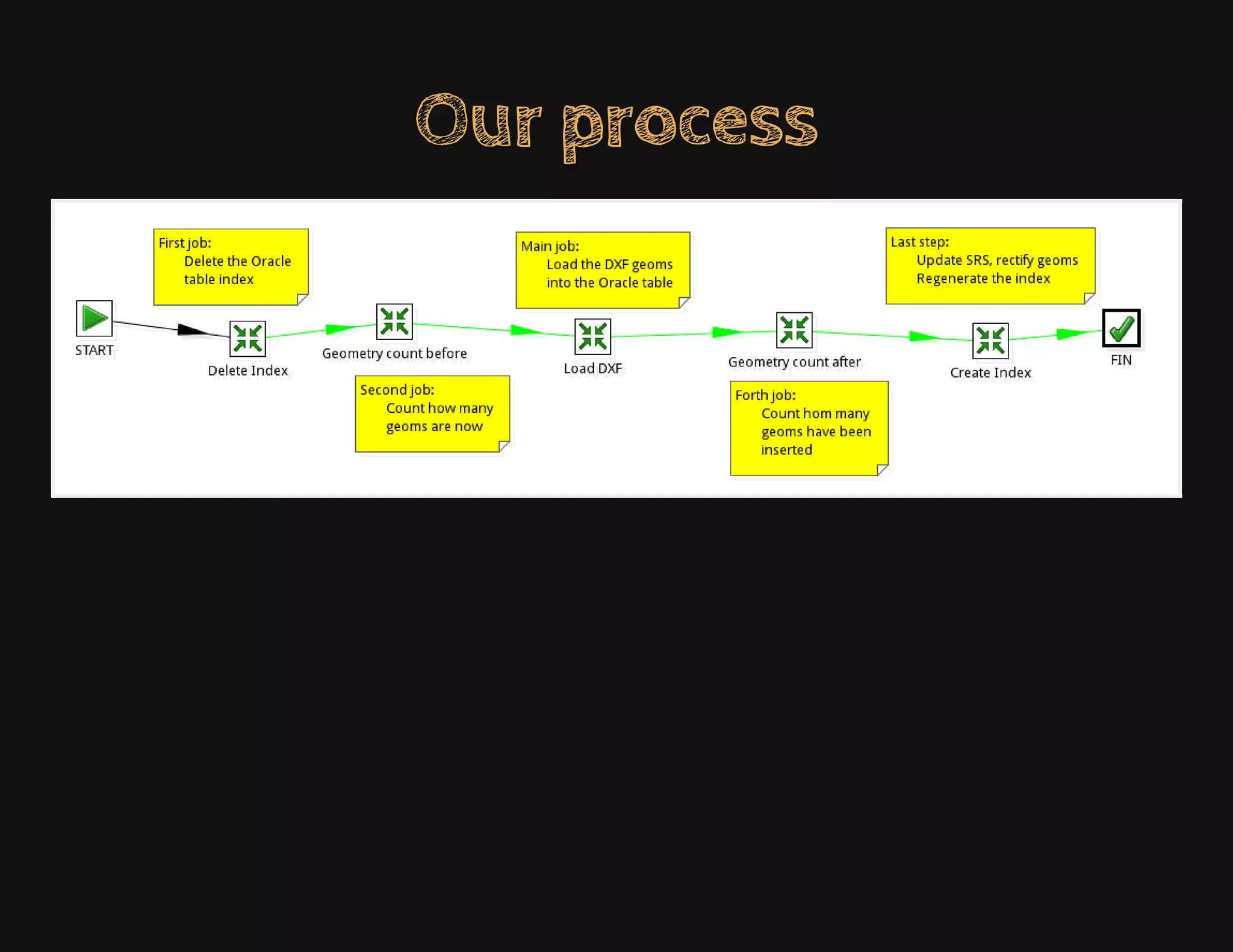 Our process
 