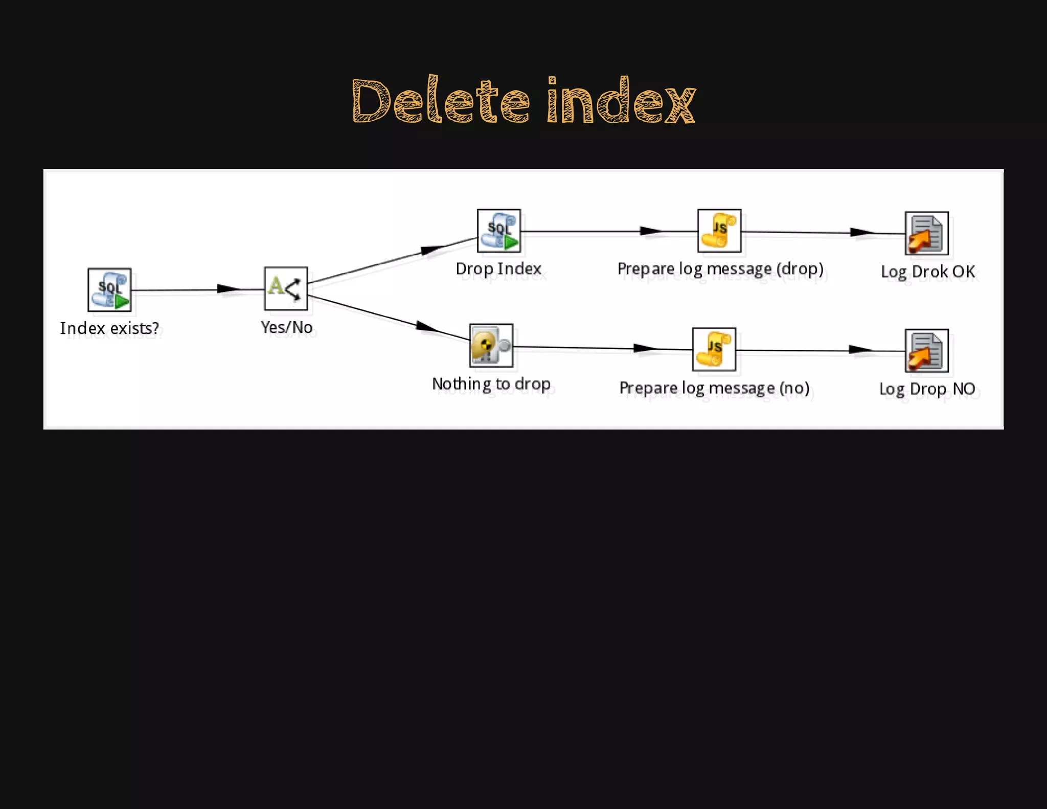 Delete index
 