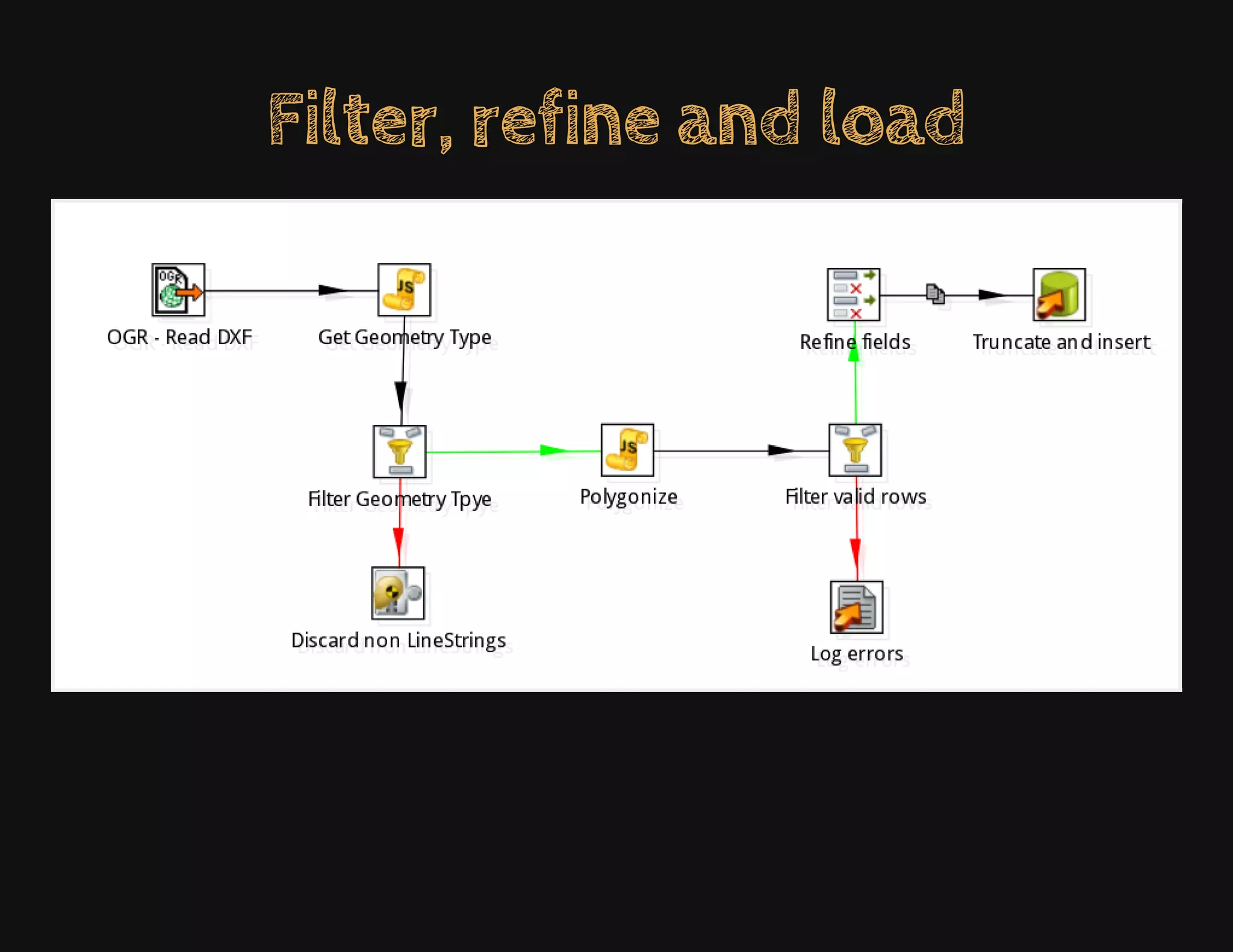 Filter, refine and load
 