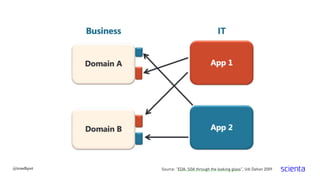 @trondhjort Source: "EDA: SOA through the looking glass", Udi Dahan 2009
 