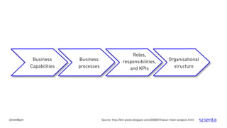 Business
Capabilities
Business
processes
Roles,
responsibilities,
and KPIs
Organisational
structure
Source: http://bill-poole.blogspot.com/2008/07/value-chain-analysis.html@trondhjort
 