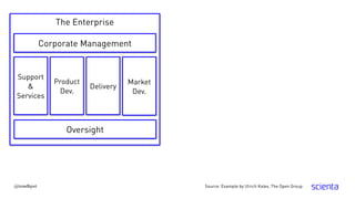 Source: Example by Ulrich Kalex, The Open Group@trondhjort
The Enterprise
Corporate Management
Market
Dev.
Oversight
Product
Dev.
Support
&
Services
Delivery
 