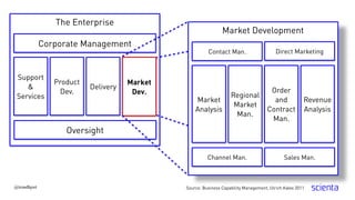 The Enterprise
Source: Business Capability Management, Ulrich Kalex 2011@trondhjort
Corporate Management
Market
Dev.
Oversight
Product
Dev.
Support
&
Services
Market Development
Contact Man.
Revenue
Analysis
Regional
Market
Man.
Order
and
Contract
Man.
Market
Analysis
Delivery
Direct Marketing
Channel Man. Sales Man.
 