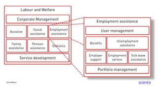 Labour and Welfare
@trondhjort
Corporate Management
Service development
Assistive
Employment assistance
User management
Portfolio management
Employment
assistance
Social
assistance
Family
assistance
Statistics
Pension
assistance
Benefits
Unemployment
assistance
Employer
support
Sick leave
assistance
Employment
service
 