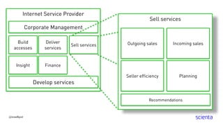 Internet Service Provider
@trondhjort
Corporate Management
Develop services
Sell services
Recommendations
Build
accesses
Sell services
Deliver
services
Insight Finance
Outgoing sales
Seller efficiency
Incoming sales
Planning
 