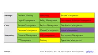 @trondhjort Source: The Open Group 2016 in G161, ‘Open Group Guide: Business Capabilities‘
 
