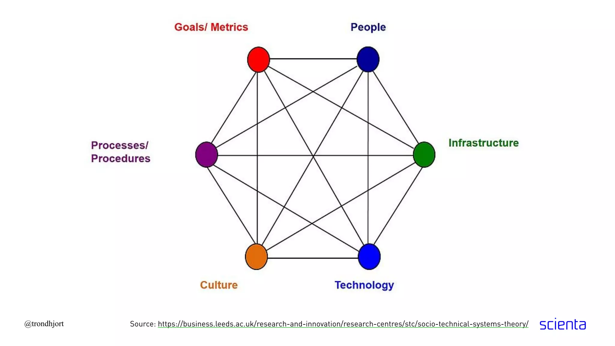 @trondhjort Source: https://business.leeds.ac.uk/research-and-innovation/research-centres/stc/socio-technical-systems-theory/
 