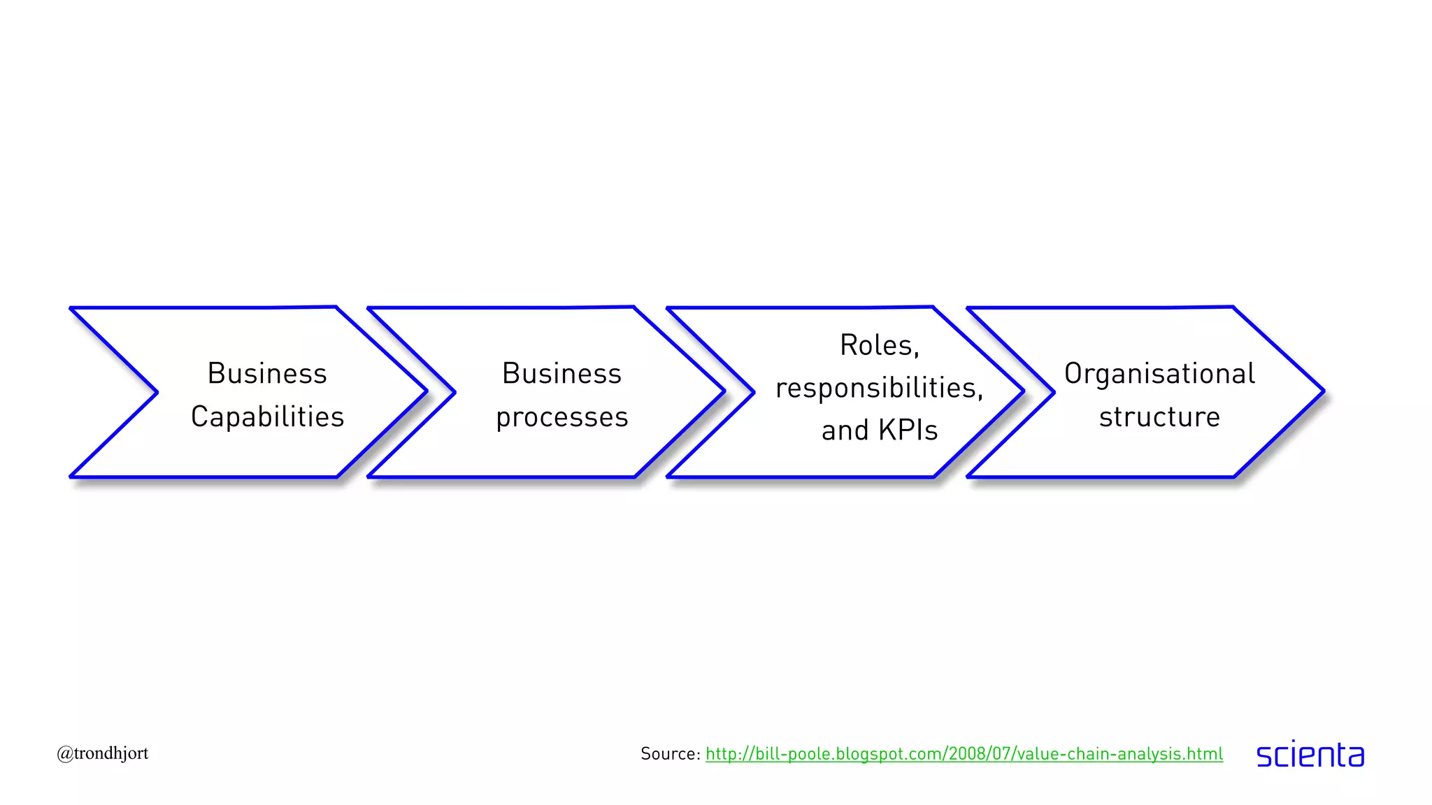 Business
Capabilities
Business
processes
Roles,
responsibilities,
and KPIs
Organisational
structure
Source: http://bill-poole.blogspot.com/2008/07/value-chain-analysis.html@trondhjort
 