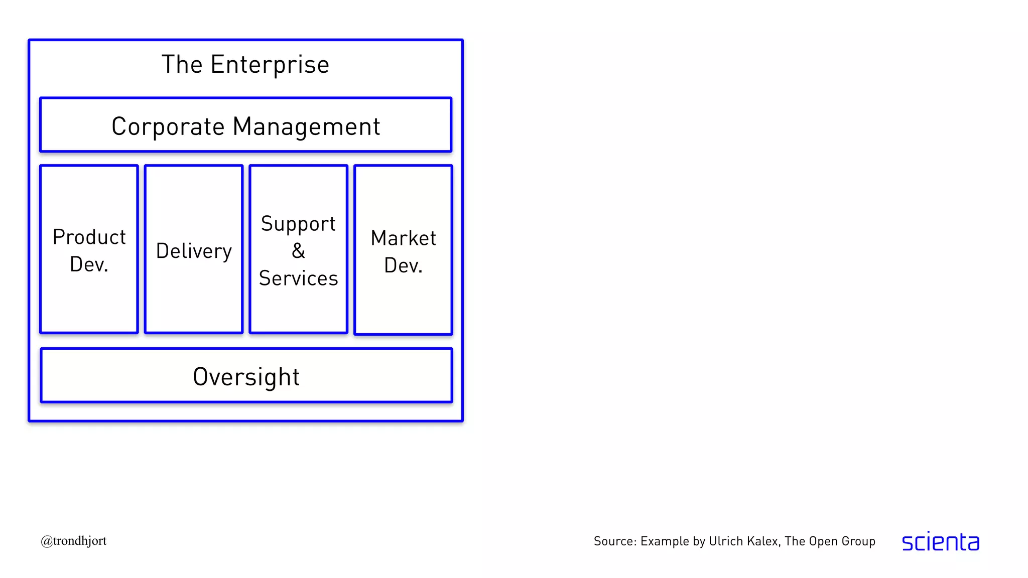 Source: Example by Ulrich Kalex, The Open Group@trondhjort
The Enterprise
Corporate Management
Market
Dev.
Oversight
Delivery
Product
Dev.
Support
&
Services
 