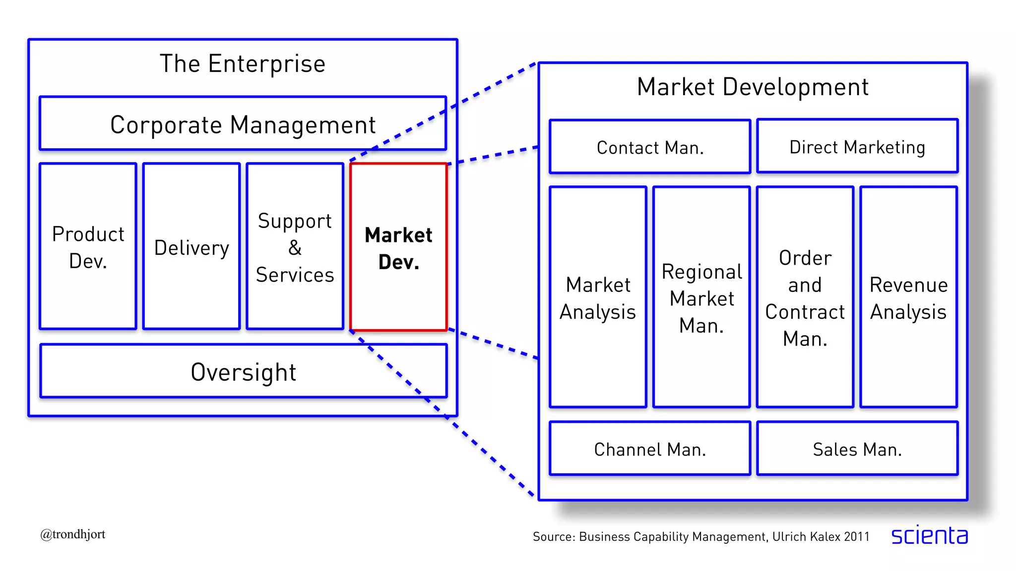 The Enterprise
Source: Business Capability Management, Ulrich Kalex 2011@trondhjort
Corporate Management
Market
Dev.
Oversight
Delivery
Product
Dev.
Market Development
Contact Man.
Revenue
Analysis
Regional
Market
Man.
Order
and
Contract
Man.
Market
Analysis
Support
&
Services
Direct Marketing
Channel Man. Sales Man.
 