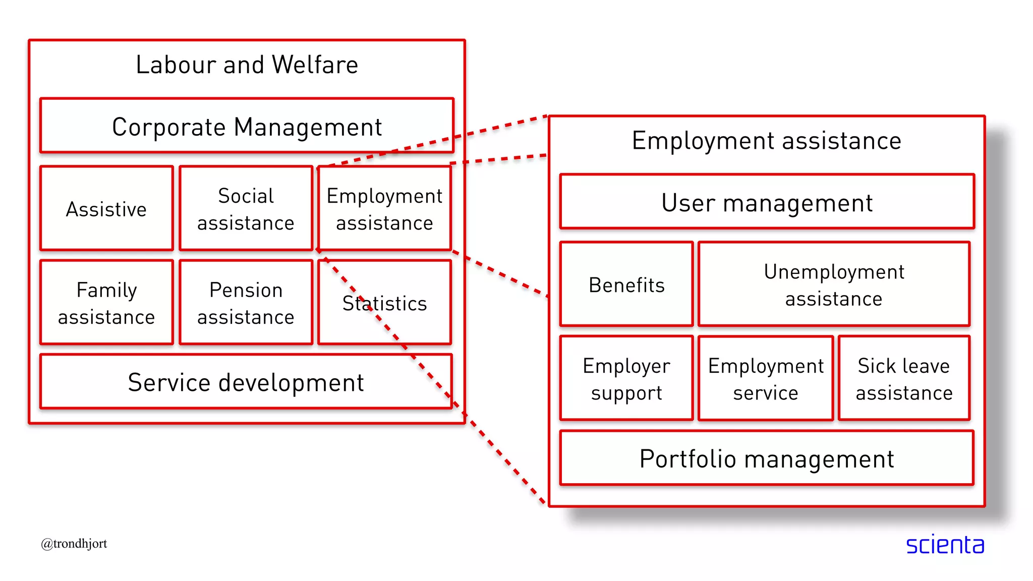 Labour and Welfare
@trondhjort
Corporate Management
Service development
Assistive
Employment assistance
User management
Portfolio management
Employment
assistance
Social
assistance
Family
assistance
Statistics
Pension
assistance
Benefits
Unemployment
assistance
Employer
support
Sick leave
assistance
Employment
service
 