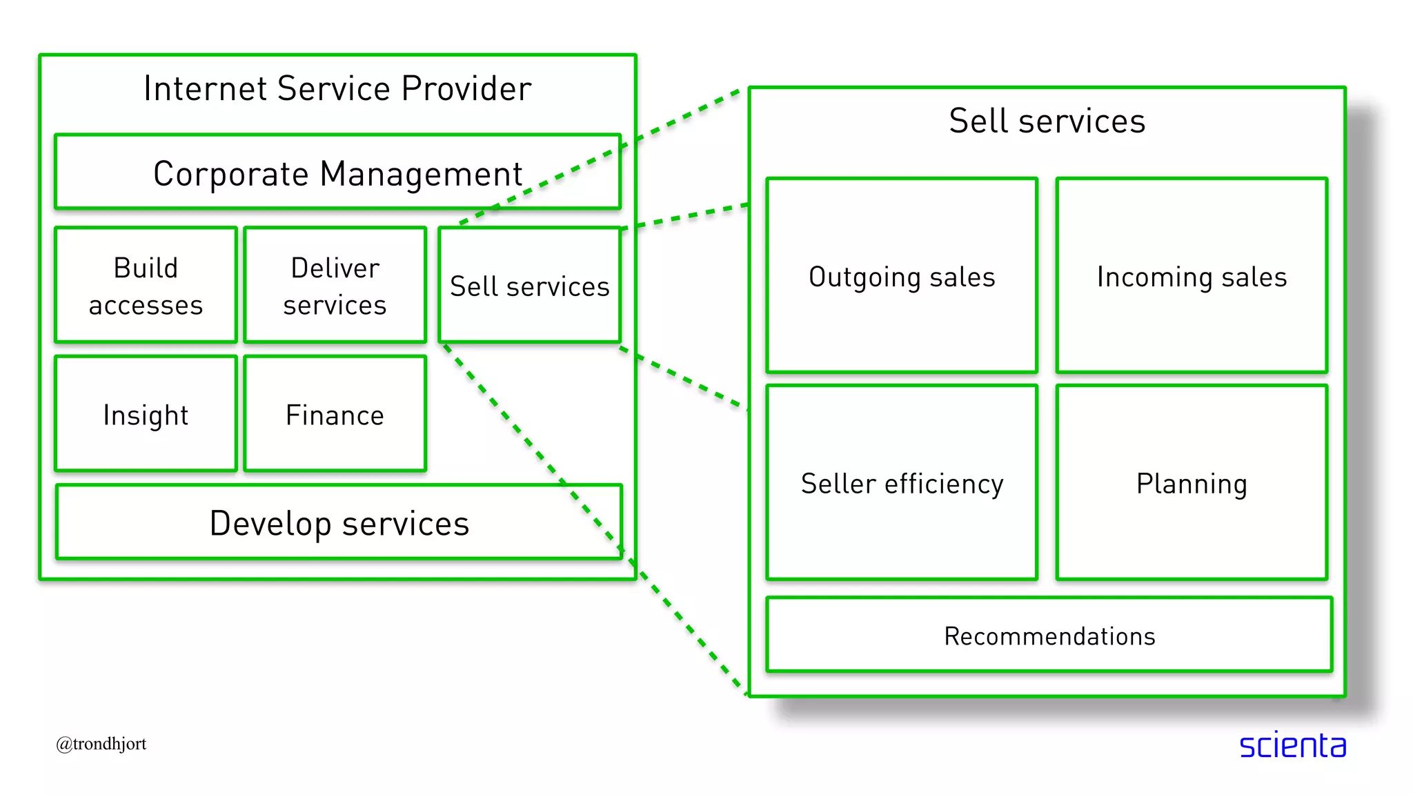Internet Service Provider
@trondhjort
Corporate Management
Develop services
Sell services
Recommendations
Build
accesses
Sell services
Deliver
services
Insight Finance
Outgoing sales
Seller efficiency
Incoming sales
Planning
 