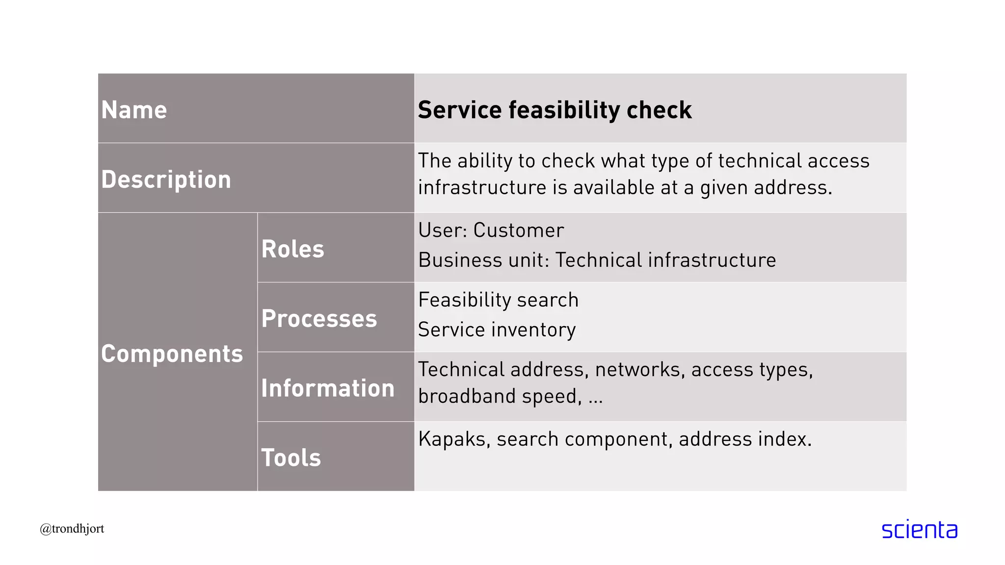 @trondhjort
Name Service feasibility check
Description
The ability to check what type of technical access
infrastructure is available at a given address.
Components
Roles
User: Customer
Business unit: Technical infrastructure
Processes
Feasibility search
Service inventory
Information
Technical address, networks, access types,
broadband speed, …
Tools
Kapaks, search component, address index.
 