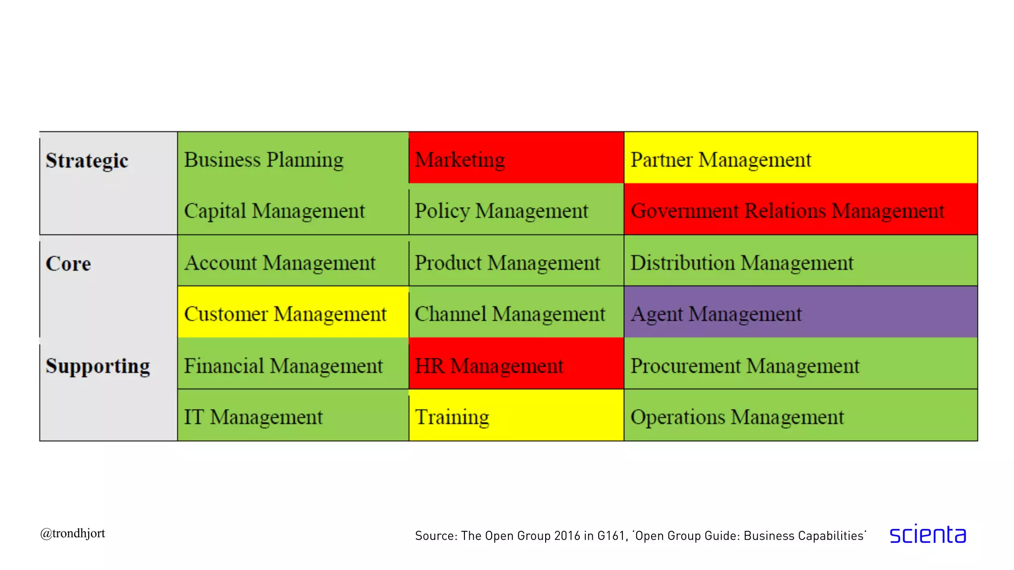 @trondhjort Source: The Open Group 2016 in G161, ‘Open Group Guide: Business Capabilities‘
 