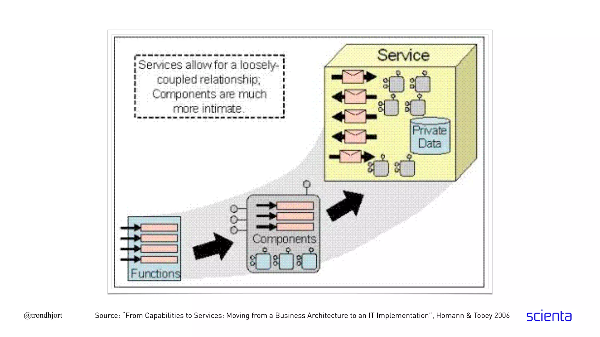 Source: “From Capabilities to Services: Moving from a Business Architecture to an IT Implementation”, Homann & Tobey 2006@trondhjort
 