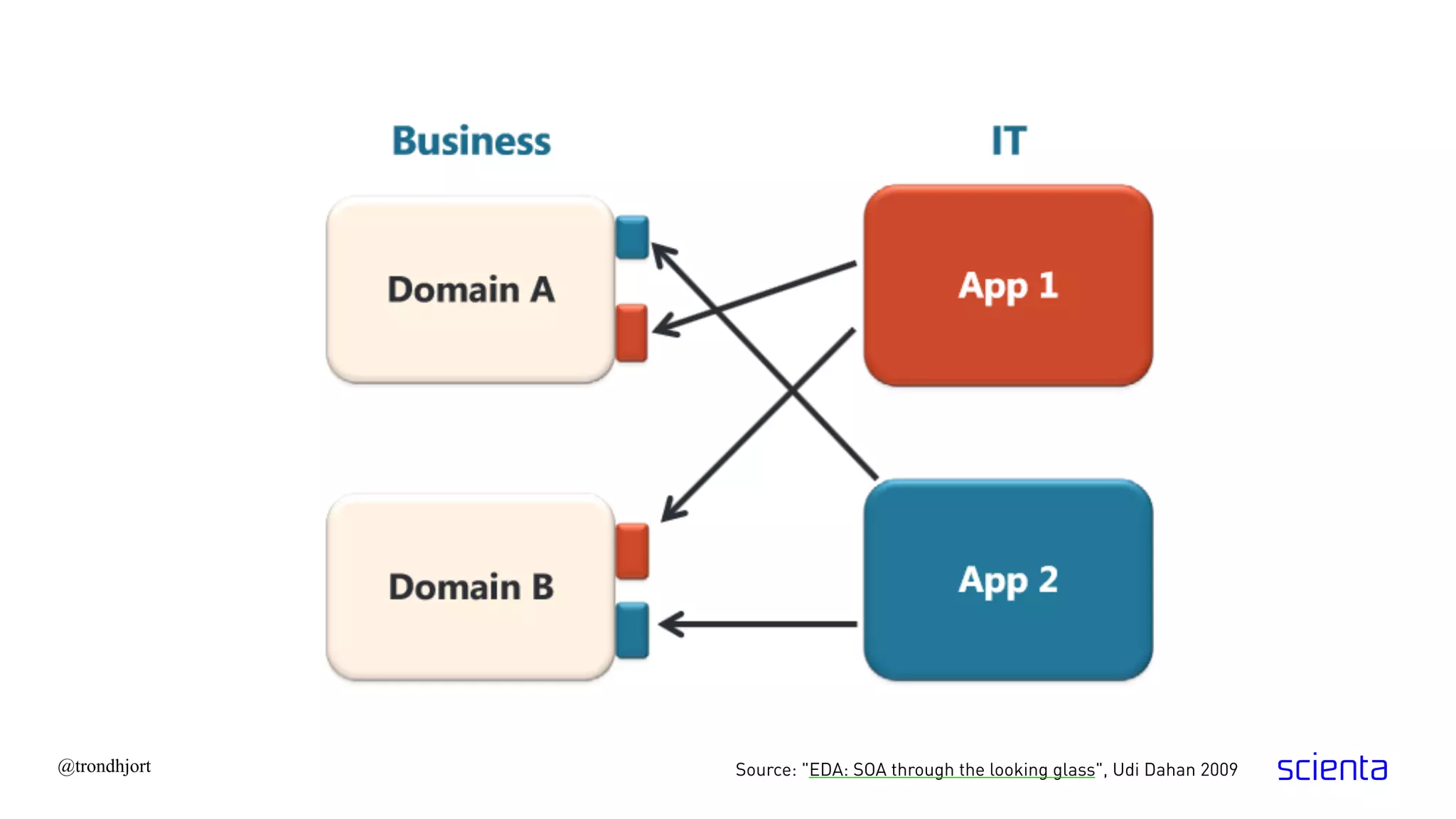 @trondhjort Source: "EDA: SOA through the looking glass", Udi Dahan 2009
 