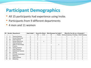 Participant Demographics
 All 15 participants had experience using Insite.
 Participants from 9 different departments
 4 men and 11 women
P# Gender Department Used Insite?
0-5 6-10 IE Firefox Word processing Emailing Web Browsing
1 F Testing Services Y x x x x x
2 F Human Resources Y x x x x
3 M Client Services Y x x x x x
4 F Human Resources Y x x x x x
5 F Testing Services Y x x x x x
6 F Office of Technology Y x x x x x
7 F Finance Y x x x x x
8 M Testing Services Y x x x x x
9 F Client Services Y x x x x x
10 F Operational Services Y x x x x x
11 M Scoring Y x x x x x
12 F Process Coordination Y x x x x x
13 F Marketing Y x x x x x
14 F Client Services Y x x x x x
15 M Marketing Y x x x x x
Hours Per Week Web Browser for Insite? What Do You Do on a Computer?
 