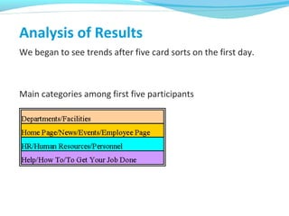 Analysis of Results
We began to see trends after five card sorts on the first day.
Main categories among first five participants
 